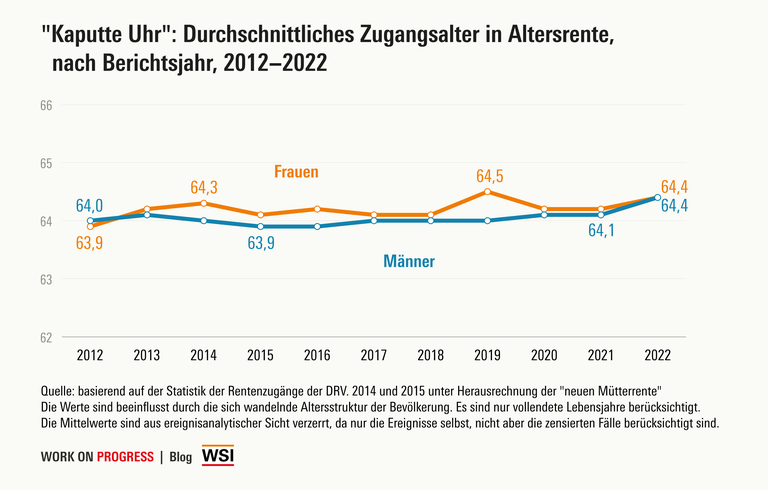 Durchschnittliches Zugangsalter in Altersrente