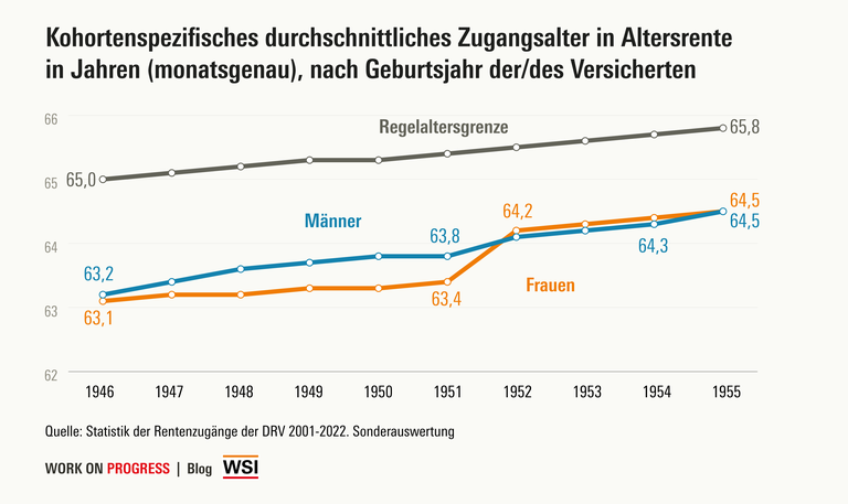 Rentenzugangsalter nach Geburtsjahr