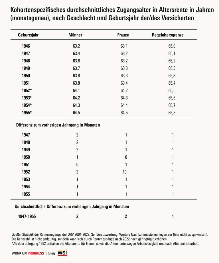 Rentenzugangsalter nach Kohorten