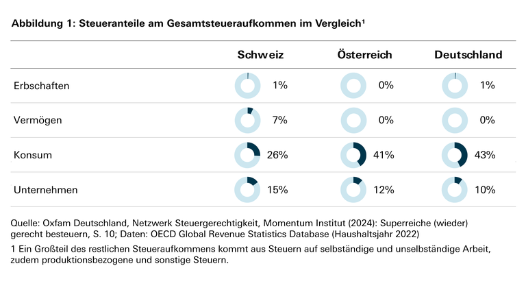 Steueranteile am Gesamtsteueraufkommen im Vergleich Deutschland Österreich Schweiz