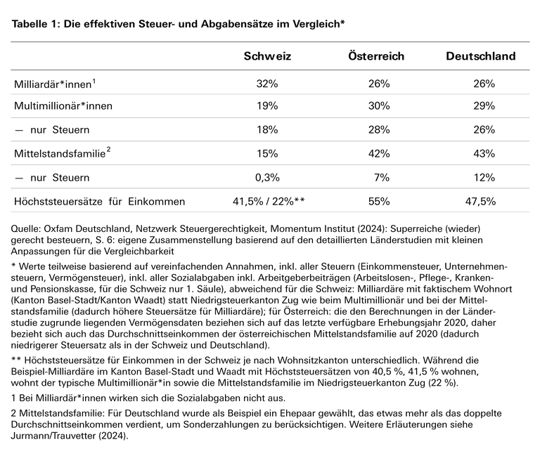 Steuer- und Abgabensätze in Deutschland, Österreich und der Schweiz im Vergleich