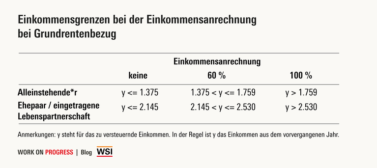 Einkommensgrenzen bei der Einkommensanrechnung bei Grundrentenbezug 