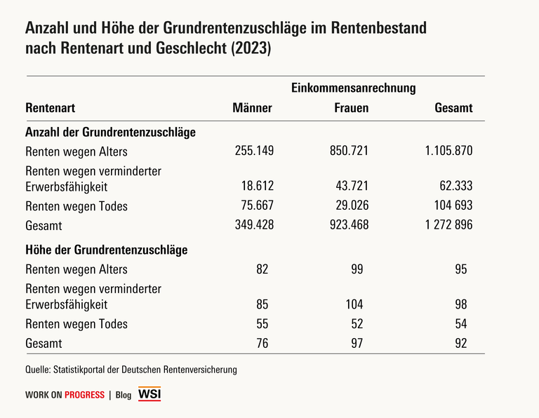 Anzahl und Höhe der Grundrentenzuschläge