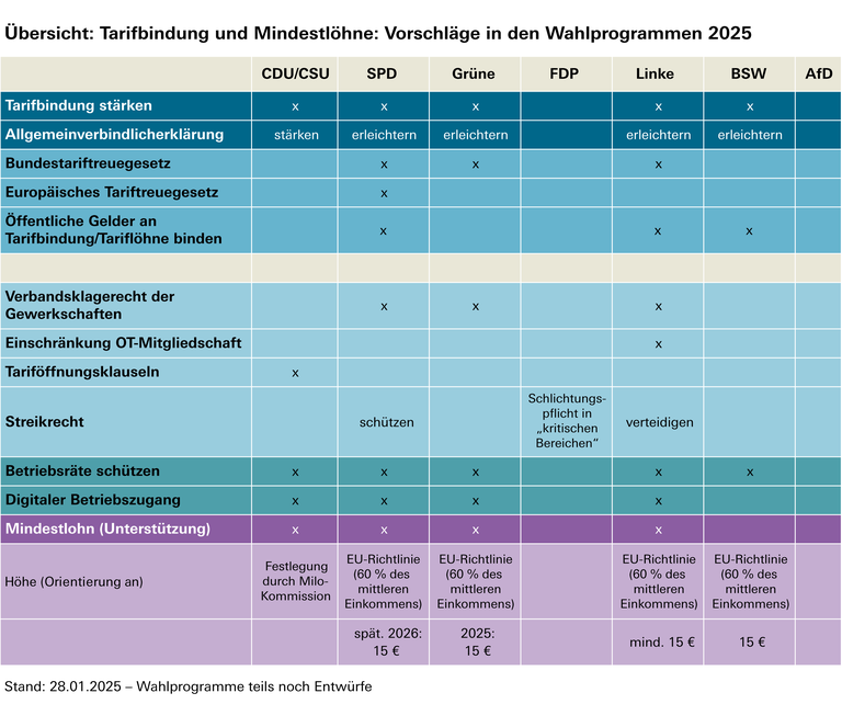 Überblick über die Vorstellungen der Parteien zu Tarifbindung und Mindestlohn - eine tabellarische Zusammenfassung des Beitrags
