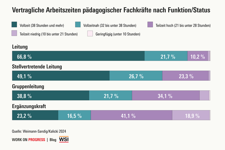 Das Diagramm zeigt: Der Anteil von Vollzeitbeschäftigten ist unter Leitungskräften mit 66 Prozent am höchsten.