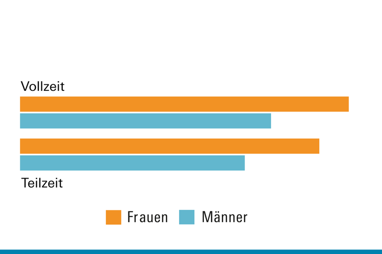 Stilisiertes Diagramm Vergleich Erschöpfung nach der Arbeit