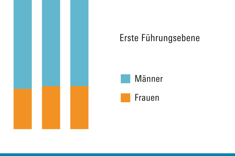 Stilisiertes Diagramm zeigt, dass der Frauenanteil auf der ersten Führungsebene in Betrieben gering ist