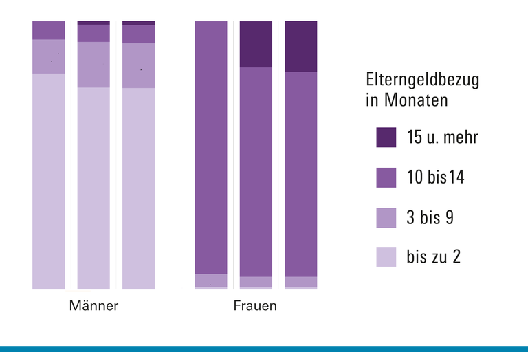 Genderdatenportal Elterngeldbezug