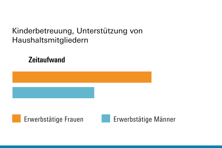 Zeitaufwand für Betreuung im Haushalt