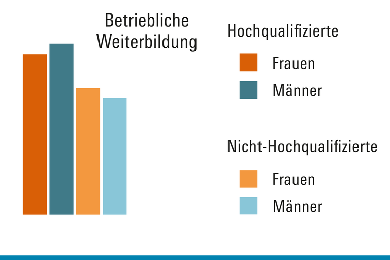 Das stilisierte Diagramm zeigt, dass nicht Hochqualifizierte seltener an betrieblichen Weiterbildungen teilnehmen.
