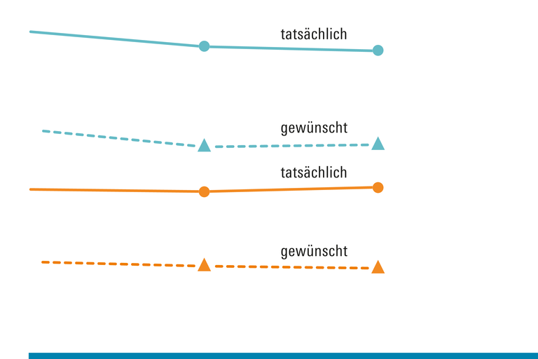stilisiertes Diagramm zu Arbeitszeiten von Frauen und Männern