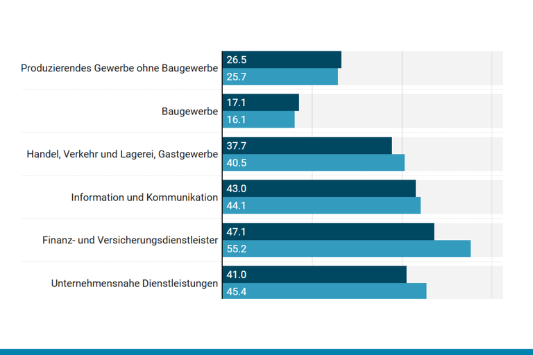 Screenshot des Diagramms