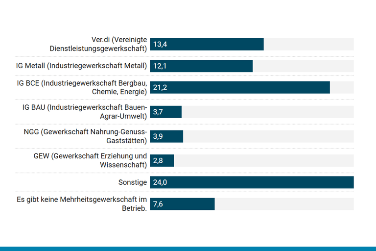 Screenshot des Diagramms