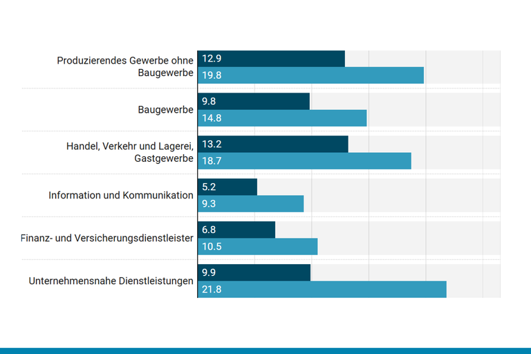 Screenshot des Diagramms