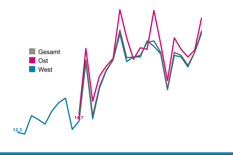 Die Laufzeit von Tarifverträgen ist in West- und Ostdeutschland sehr ähnlich.