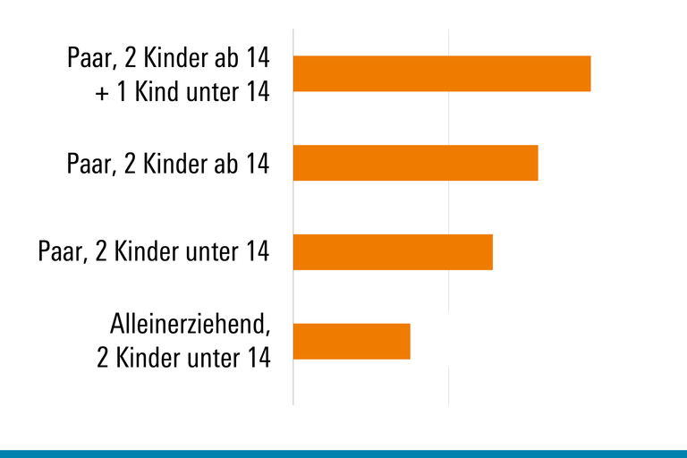 Hinweis auf Webseite zu Armutsgrenzen nach Haushaltstyp