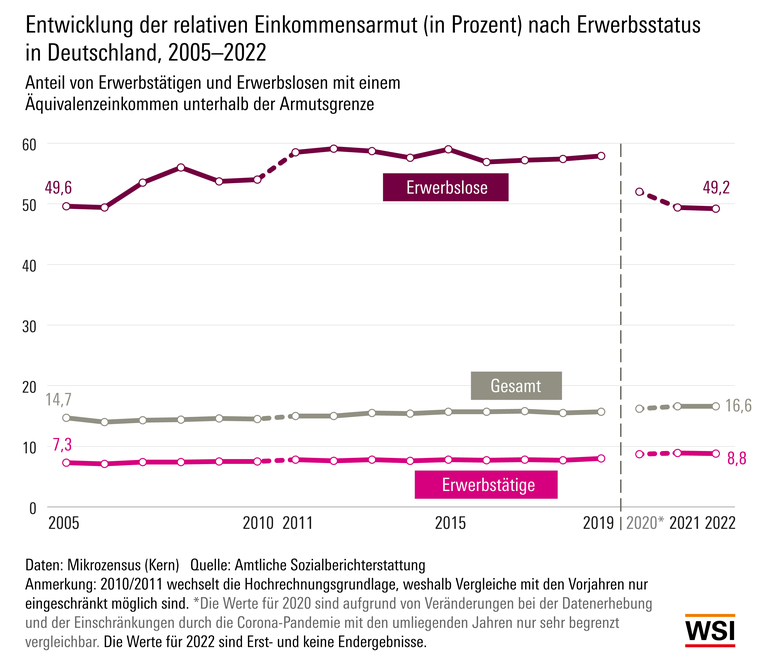 Verteilungsmonitor Armut Erwerbsstatus