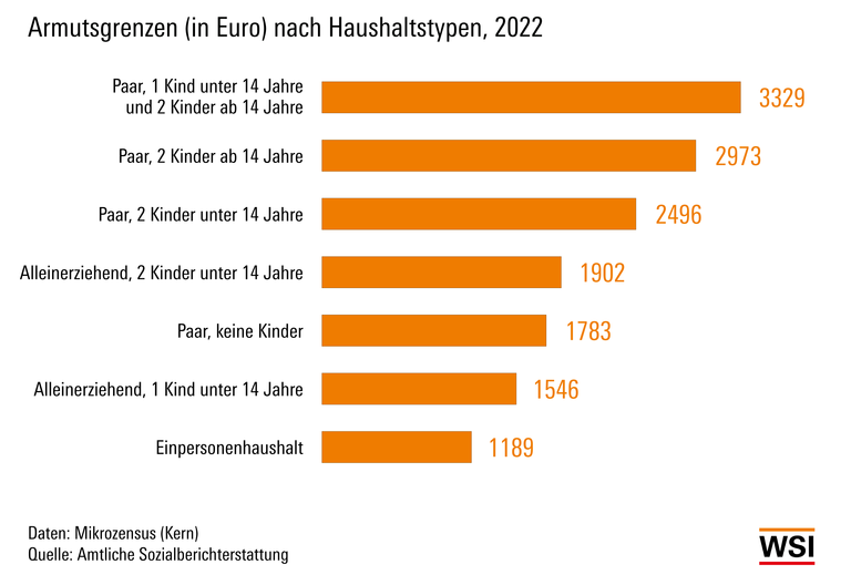 Armutsgrenzen nach Haushaltstypen