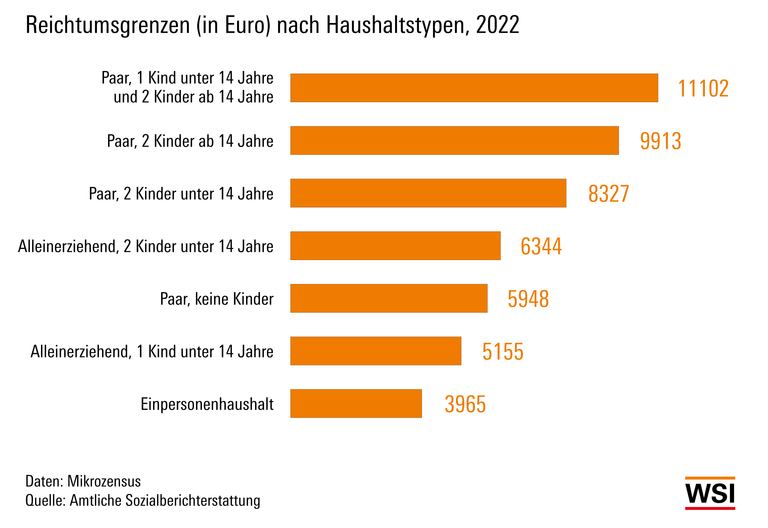 Verteilungsmonitor Reichtum