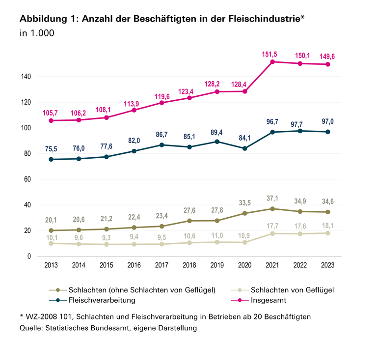 Anzahl der Beschäftigten in der Fleischindustrie