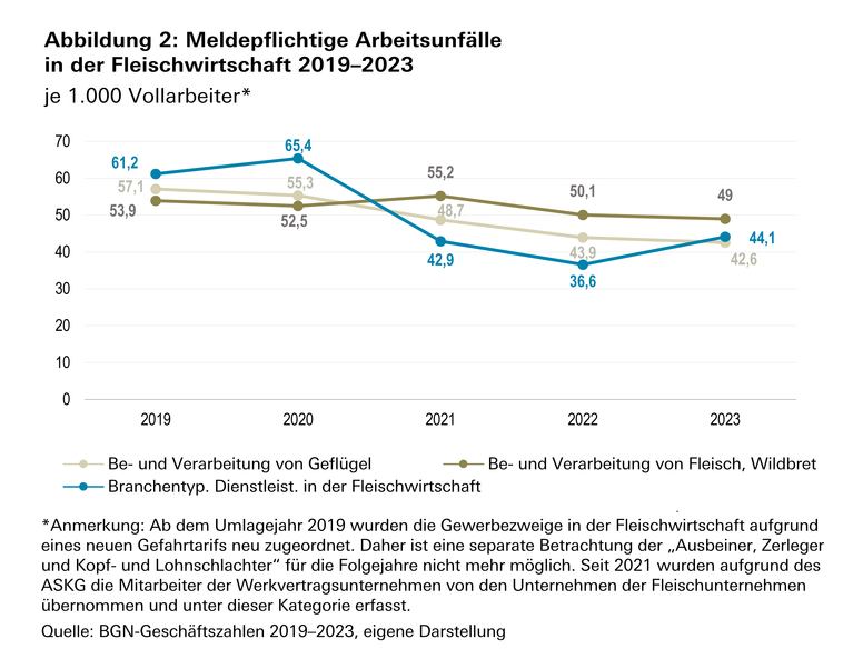Meldepflichtige Arbeitsunfälle in der Fleischwirtschaft 2019–2023