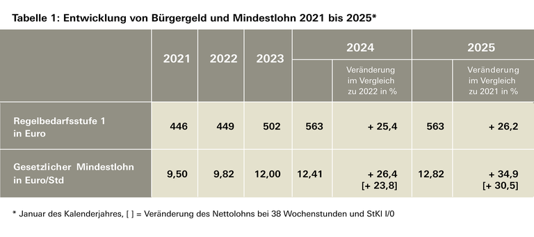 Entwicklung von Bürgergeld und Mindestlohn - 2025 im Vergleich zu 2021. Die Daten stehen in der unter tAbelle 2 verlinkten xls-Datei zur Verfügung.